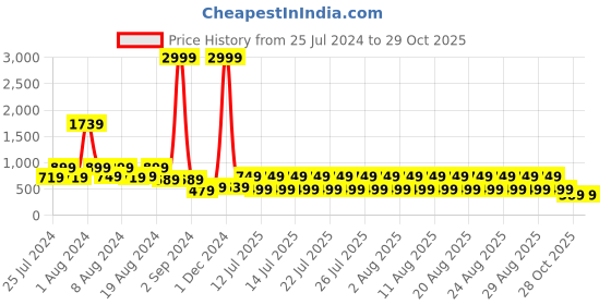 myntra.com fuchsia PRETTY LOVING THING Shoulder Straps Floral Embroidered Smocked Cotton Fit & Flare Dress fuchsia Price History Graph from 25 Jul 2024 to 29 Oct 2025