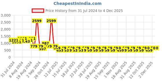 myntra.com fuchsia PRETTY LOVING THING Shoulder Straps Floral Printed Dress fuchsia Price History Graph from 31 Jul 2024 to 4 Dec 2025
