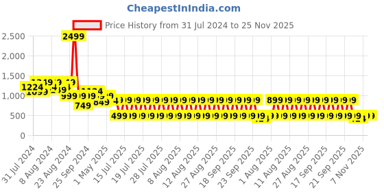myntra.com fuchsia PRETTY LOVING THING Shoulder Straps Ruched Sheath Midi Cotton Dress fuchsia Price History Graph from 31 Jul 2024 to 25 Nov 2025