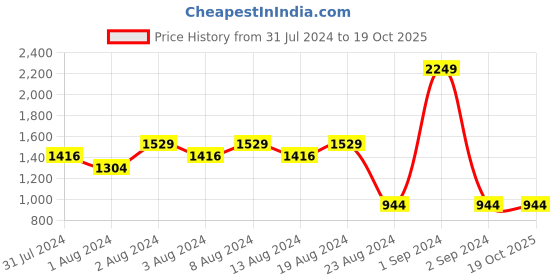 myntra.com fuchsia PRETTY LOVING THING Shoulder Straps Satin Crop Top With Shorts & Robe fuchsia Price History Graph from 31 Jul 2024 to 19 Oct 2025