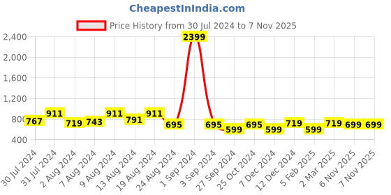 myntra.com fuchsia PRETTY LOVING THING Shoulder Straps Satin Night Suit fuchsia Price History Graph from 30 Jul 2024 to 7 Nov 2025