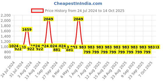 myntra.com fuchsia PRETTY LOVING THING Shoulder Straps Satin Nightdress With Robe fuchsia Price History Graph from 24 Jul 2024 to 13 Oct 2025