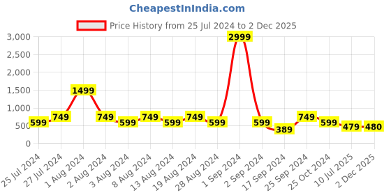 myntra.com fuchsia PRETTY LOVING THING Shoulder Straps Sleeveless A-Line Mini Dress fuchsia Price History Graph from 25 Jul 2024 to 2 Dec 2025