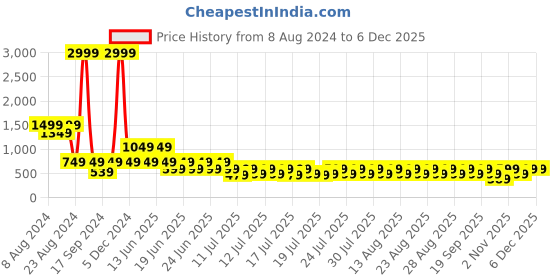 myntra.com fuchsia PRETTY LOVING THING Shoulder straps Sleeveless Floral Print A-Line Dress fuchsia Price History Graph from 8 Aug 2024 to 5 Dec 2025