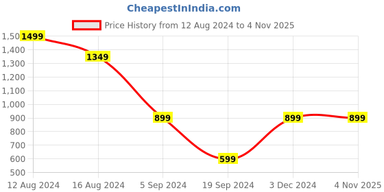 myntra.com fuchsia PRETTY LOVING THING Shoulder straps Sleeveless Floral Print Fit & Flare Dress fuchsia Price History Graph from 12 Aug 2024 to 31 Oct 2025