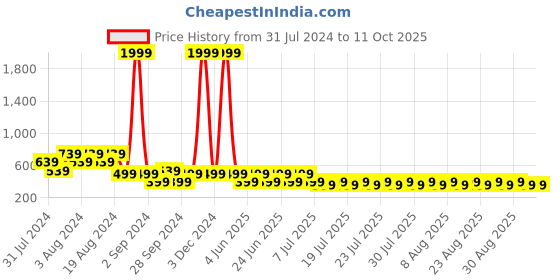 myntra.com fuchsia PRETTY LOVING THING Shoulder Straps Styled Back Crop Top fuchsia Price History Graph from 31 Jul 2024 to 10 Oct 2025