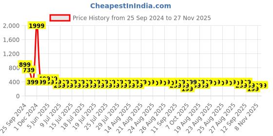 myntra.com fuchsia PRETTY LOVING THING Shoulder Straps Tie-Ups Crop Top fuchsia Price History Graph from 25 Sep 2024 to 27 Nov 2025