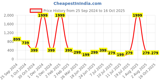 myntra.com fuchsia PRETTY LOVING THING Shoulder Straps Top fuchsia Price History Graph from 25 Sep 2024 to 15 Oct 2025
