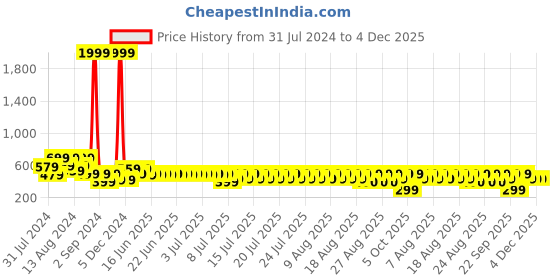 myntra.com fuchsia PRETTY LOVING THING Smocked Puff Sleeves Fitted Crop Top fuchsia Price History Graph from 31 Jul 2024 to 4 Dec 2025