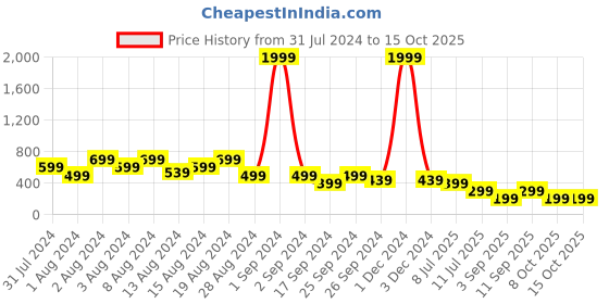 myntra.com fuchsia PRETTY LOVING THING Smocked Ruched Tube Crop Top fuchsia Price History Graph from 31 Jul 2024 to 15 Oct 2025