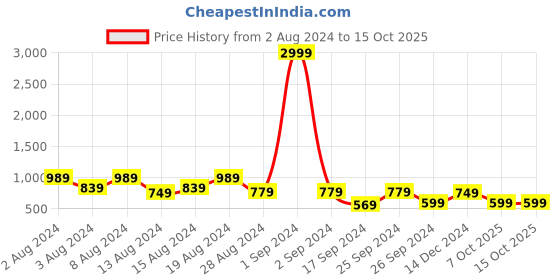 myntra.com fuchsia PRETTY LOVING THING Square Neck A-Line Midi Dress fuchsia Price History Graph from 2 Aug 2024 to 14 Oct 2025