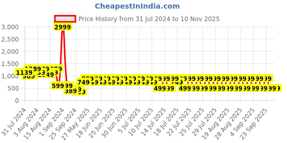 myntra.com fuchsia PRETTY LOVING THING Square Neck Floral Printed Smocked Fit & Flare Dress fuchsia Price History Graph from 31 Jul 2024 to 10 Nov 2025