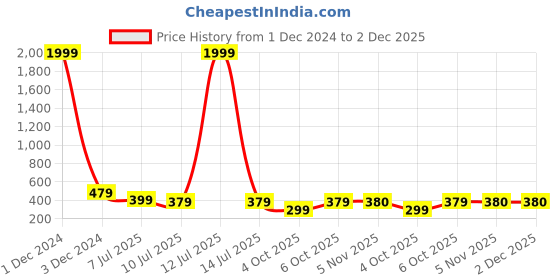 myntra.com fuchsia PRETTY LOVING THING Square Neck Puff Sleeve Crop Top fuchsia Price History Graph from 1 Dec 2024 to 1 Dec 2025