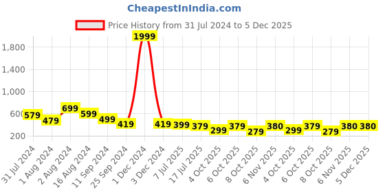 myntra.com fuchsia PRETTY LOVING THING Square Neck Puff Sleeve Waist Tie-Ups Satin Blouson Crop Top fuchsia Price History Graph from 31 Jul 2024 to 5 Dec 2025