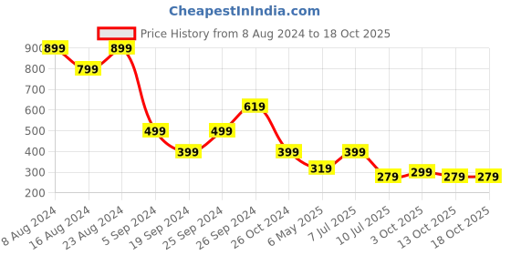 myntra.com fuchsia PRETTY LOVING THING Square Neck Puff Sleeves Waist Tie-Up Crop Top fuchsia Price History Graph from 8 Aug 2024 to 18 Oct 2025