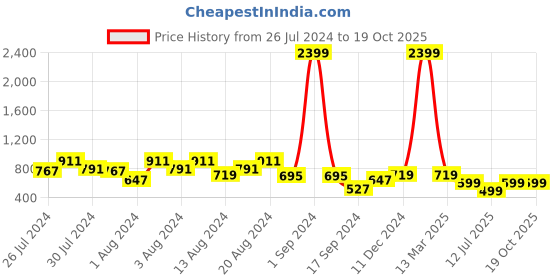 myntra.com fuchsia PRETTY LOVING THING Square Neck Smocked Checked Cotton Mini A-Line Dress fuchsia Price History Graph from 26 Jul 2024 to 17 Oct 2025