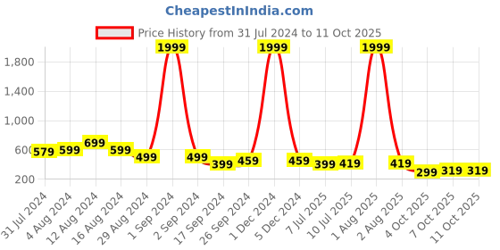 myntra.com fuchsia PRETTY LOVING THING Strapless Gettered Casual Top fuchsia Price History Graph from 31 Jul 2024 to 11 Oct 2025