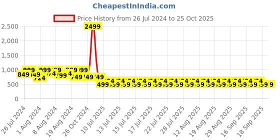 myntra.com fuchsia PRETTY LOVING THING Strapless Mini A-Line Dress fuchsia Price History Graph from 26 Jul 2024 to 25 Oct 2025