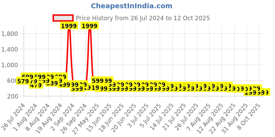 myntra.com fuchsia PRETTY LOVING THING Strapless Tube Top fuchsia Price History Graph from 26 Jul 2024 to 12 Oct 2025