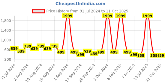 myntra.com fuchsia PRETTY LOVING THING Striped Cotton Wrap Crop Top fuchsia Price History Graph from 31 Jul 2024 to 10 Oct 2025