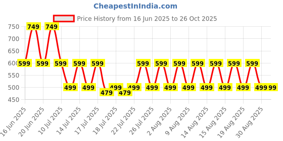 myntra.com fuchsia PRETTY LOVING THING Striped Halter Neck A-Line Dress fuchsia Price History Graph from 16 Jun 2025 to 26 Oct 2025