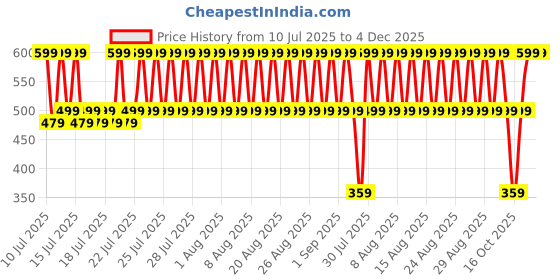 myntra.com fuchsia PRETTY LOVING THING Striped Halter Neck A-Line Dress fuchsia Price History Graph from 10 Jul 2025 to 4 Dec 2025