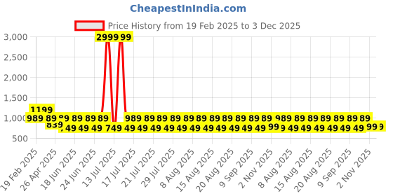 myntra.com fuchsia PRETTY LOVING THING Striped One Shoulder Sleeveless Pure Cotton Top With Trouser fuchsia Price History Graph from 19 Feb 2025 to 2 Dec 2025