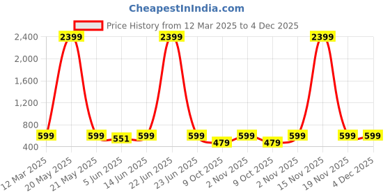 myntra.com fuchsia PRETTY LOVING THING Striped Printed Pure Cotton Casual Top With Shorts fuchsia Price History Graph from 12 Mar 2025 to 4 Dec 2025