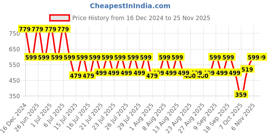 myntra.com fuchsia PRETTY LOVING THING Striped Shoulder Straps Neck Sleeveless Top With Skirt fuchsia Price History Graph from 16 Dec 2024 to 24 Nov 2025