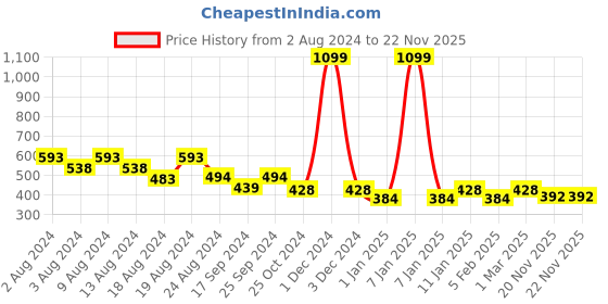 myntra.com fuchsia PRETTY LOVING THING Striped Sweetheart Neck Puff Sleeve Chiffon Crop Top fuchsia Price History Graph from 2 Aug 2024 to 22 Nov 2025