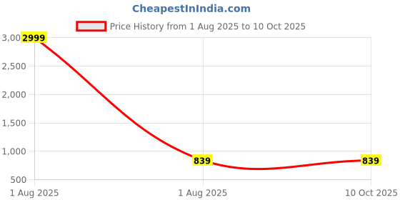 myntra.com fuchsia PRETTY LOVING THING Striped Top With Trousers Co-Ords fuchsia Price History Graph from 1 Aug 2025 to 9 Oct 2025