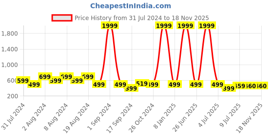 myntra.com fuchsia PRETTY LOVING THING Sweetheart Neck Shoulder Straps Asymetric Empire Top fuchsia Price History Graph from 31 Jul 2024 to 18 Nov 2025