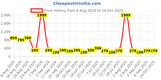 myntra.com fuchsia PRETTY LOVING THING Sweetheart Neck Sleeveless Crop Top fuchsia Price History Graph from 8 Aug 2024 to 19 Oct 2025