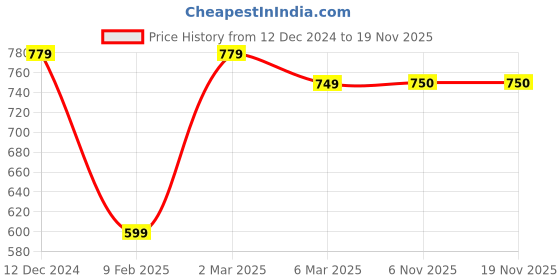 myntra.com fuchsia PRETTY LOVING THING Textured Halter NeckCasual Crop Top With Skirt fuchsia Price History Graph from 12 Dec 2024 to 16 Nov 2025