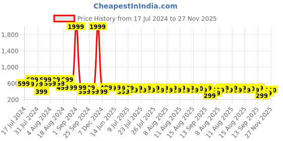 myntra.com fuchsia PRETTY LOVING THING Tie-Up Neck Bell Sleeve Smocking Blouson Crop Top fuchsia Price History Graph from 17 Jul 2024 to 27 Nov 2025