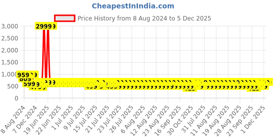myntra.com fuchsia PRETTY LOVING THING Tie-Up Neck Cotton Dress fuchsia Price History Graph from 8 Aug 2024 to 5 Dec 2025