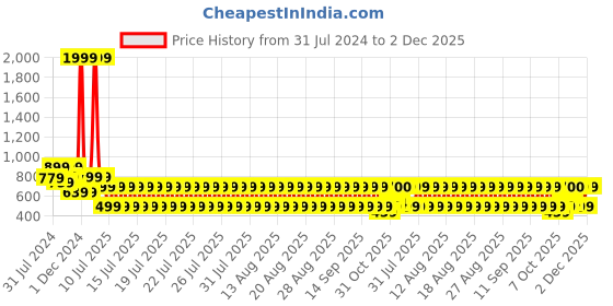 myntra.com fuchsia PRETTY LOVING THING Tie-Up Neck Dress fuchsia Price History Graph from 31 Jul 2024 to 2 Dec 2025