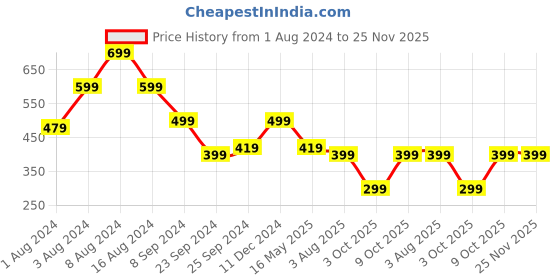 myntra.com fuchsia PRETTY LOVING THING Tie Up Neck Puff Sleeves Smocking Cotton Top fuchsia Price History Graph from 1 Aug 2024 to 25 Nov 2025