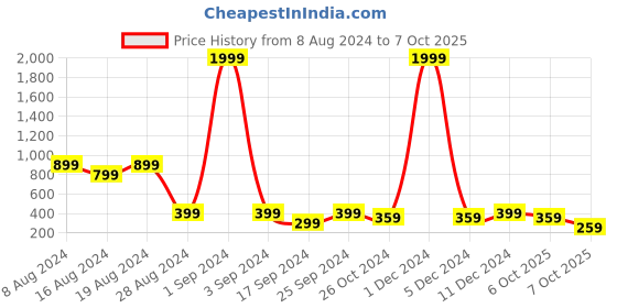 myntra.com fuchsia PRETTY LOVING THING Tie-Up Neck Sleeveless Pin tucks Regular Top fuchsia Price History Graph from 8 Aug 2024 to 7 Oct 2025