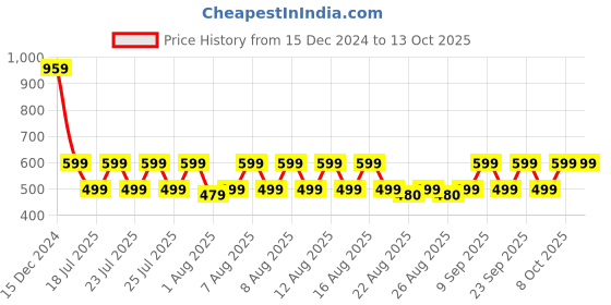 myntra.com fuchsia PRETTY LOVING THING Top & Skirt Co-Ord Set fuchsia Price History Graph from 15 Dec 2024 to 12 Oct 2025
