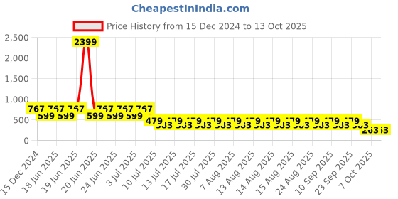 myntra.com fuchsia PRETTY LOVING THING Top & Skirt Co-Ord Set fuchsia Price History Graph from 15 Dec 2024 to 12 Oct 2025