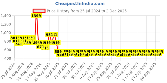 myntra.com fuchsia PRETTY LOVING THING Tropical Printed Chiffon Empire Midi Dress fuchsia Price History Graph from 25 Jul 2024 to 2 Dec 2025