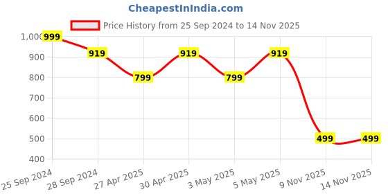myntra.com fuchsia PRETTY LOVING THING V-Neck Cold-Shoulder Blouson Dress fuchsia Price History Graph from 25 Sep 2024 to 12 Nov 2025