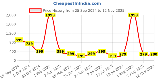 myntra.com fuchsia PRETTY LOVING THING V Neck Crop Top fuchsia Price History Graph from 25 Sep 2024 to 12 Nov 2025