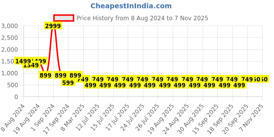 myntra.com fuchsia PRETTY LOVING THING V-Neck Fit & Flare Cut-Out Mini Dress fuchsia Price History Graph from 8 Aug 2024 to 6 Nov 2025