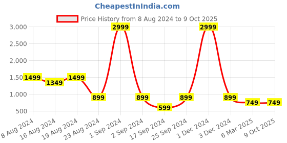 myntra.com fuchsia PRETTY LOVING THING V-Neck Flutter Sleeve Fit & Flare Dress fuchsia Price History Graph from 8 Aug 2024 to 8 Oct 2025