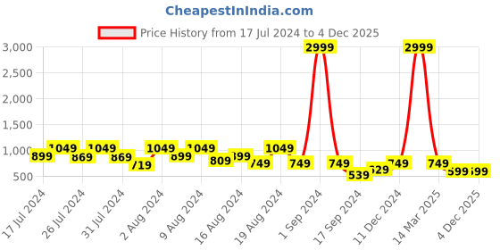 myntra.com fuchsia PRETTY LOVING THING V-Neck Puff Sleeve Cotton Fit & Flare Dress fuchsia Price History Graph from 17 Jul 2024 to 3 Dec 2025