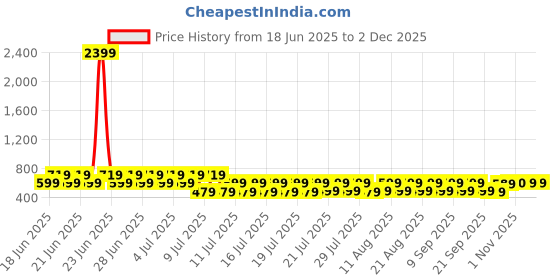 myntra.com fuchsia PRETTY LOVING THING V-Neck Puff Sleeves Casual Crop Top & Skirt fuchsia Price History Graph from 18 Jun 2025 to 1 Dec 2025
