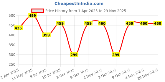 myntra.com fuchsia PRETTY LOVING THING V-Neck Puff Sleeves Wrap Top fuchsia Price History Graph from 1 Apr 2025 to 29 Nov 2025