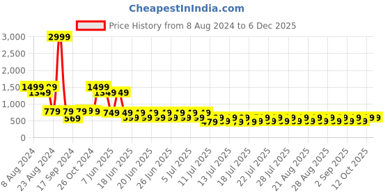 myntra.com fuchsia PRETTY LOVING THING V-neck Short Puff Sleeves A-Line Dress fuchsia Price History Graph from 8 Aug 2024 to 6 Dec 2025